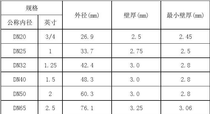 熱鍍鋅鋼管壁厚(國標(biāo))偏差規(guī)格表